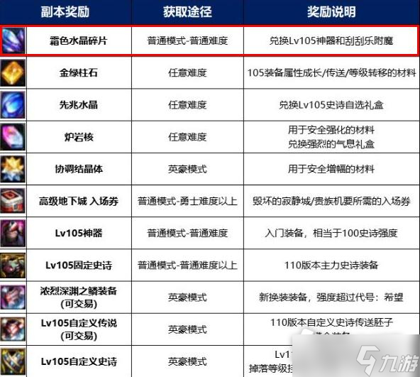 《DNF》110級霜色水晶碎片材料作用介紹