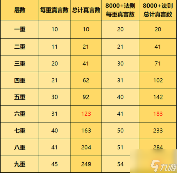 一念逍遙天地法則升級消耗一覽 具體介紹
