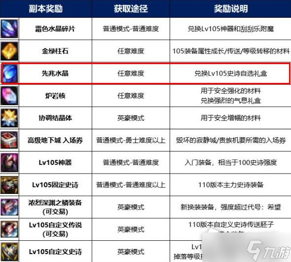 《DNF》110級先兆水晶材料作用介紹