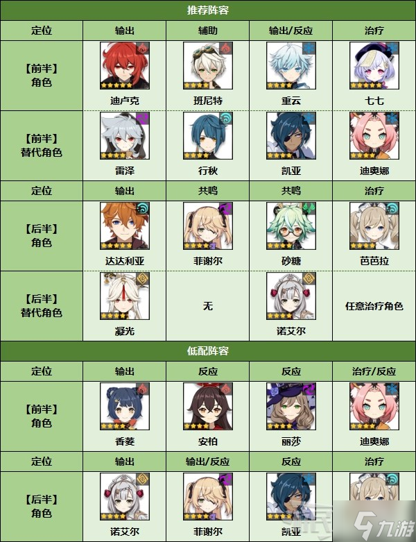 《原神》2.7深境螺旋低配阵容推荐及奖励介绍 深境螺旋怎么配队