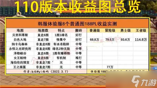 《dnf》110级搬砖图最高收益攻略