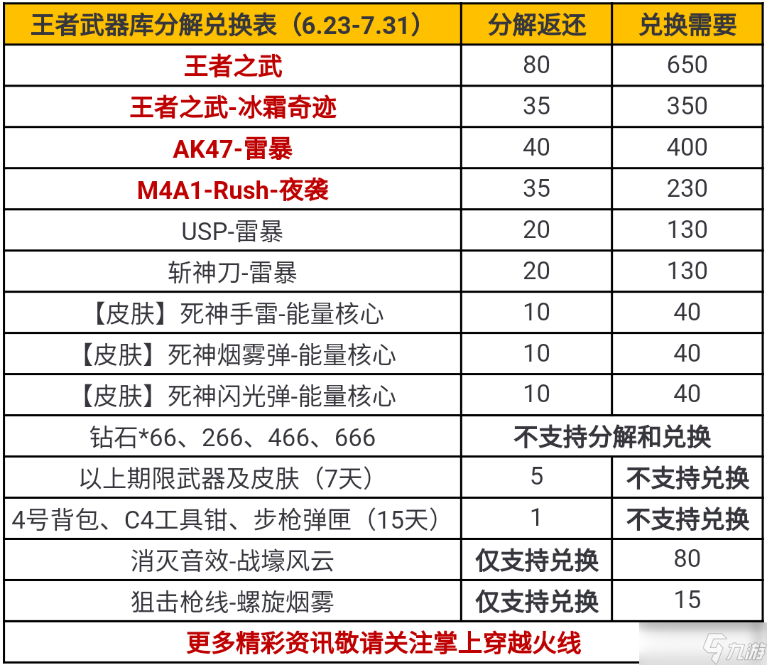 CF手游6月23日王者武器库活动