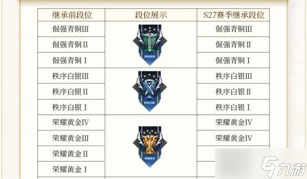 《王者榮耀》s28段位繼承規(guī)則一覽