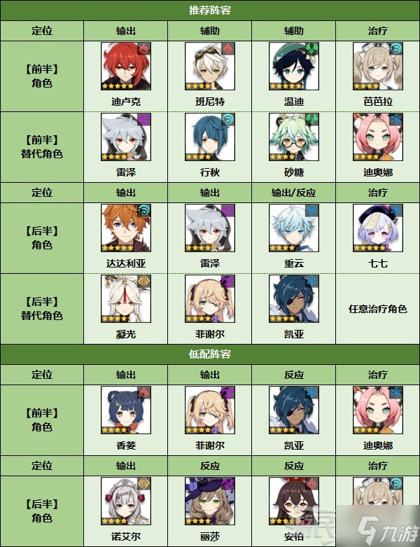 《原神》2.7深境螺旋低配阵容推荐及奖励介绍 深境螺旋怎么配队