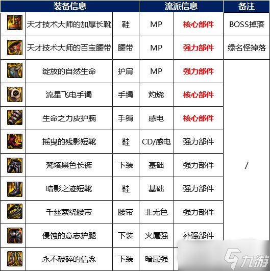《DNF》纳瑟乌森林副本掉落奖励详解