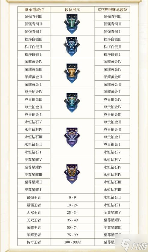 《王者荣耀》s27赛季结束具体时间 王者荣耀s28更新时间