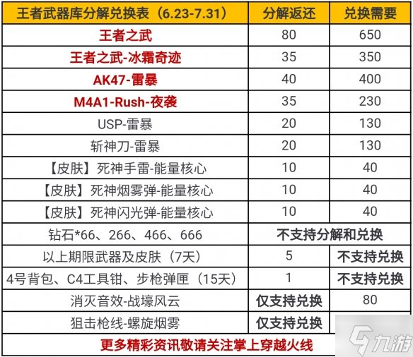 《CF手游》消滅音效返場 王者武器庫獎勵介紹