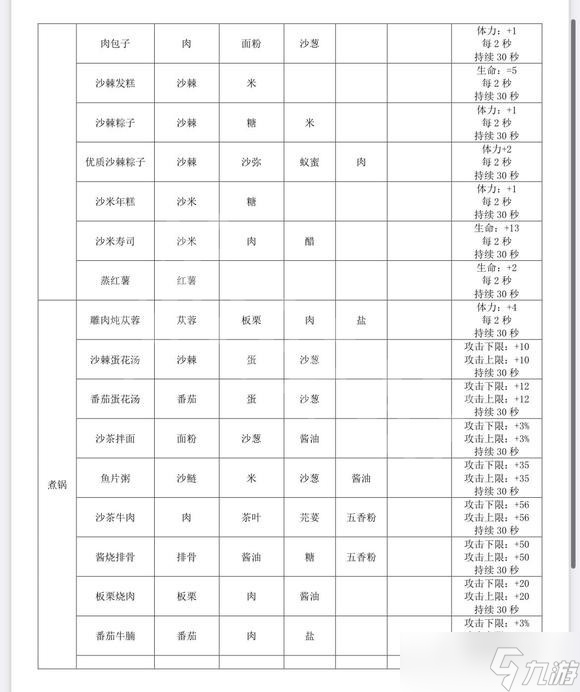 《沙石鎮(zhèn)時(shí)光》料理有什么效果？全料理效果介紹