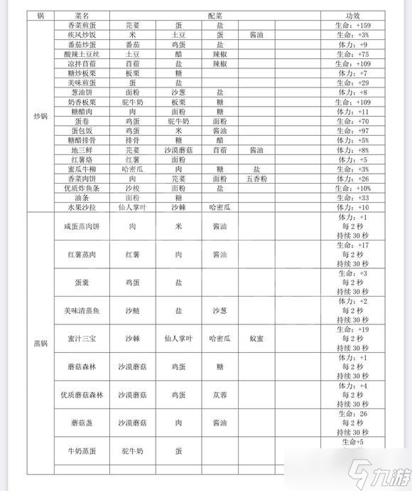 《沙石鎮(zhèn)時(shí)光》料理有什么效果？全料理效果介紹