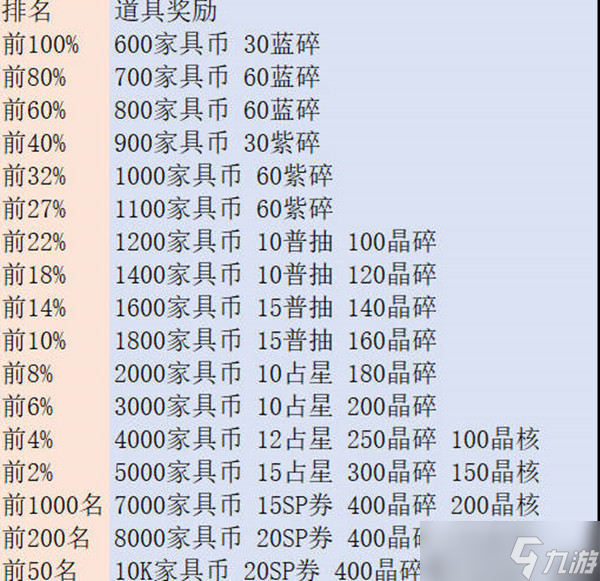 《劍與遠(yuǎn)征》亂時之境獎勵一覽