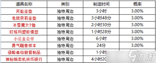 坎公騎冠劍周邊刷新時(shí)間在何時(shí)？周邊刷新時(shí)間一覽與推薦