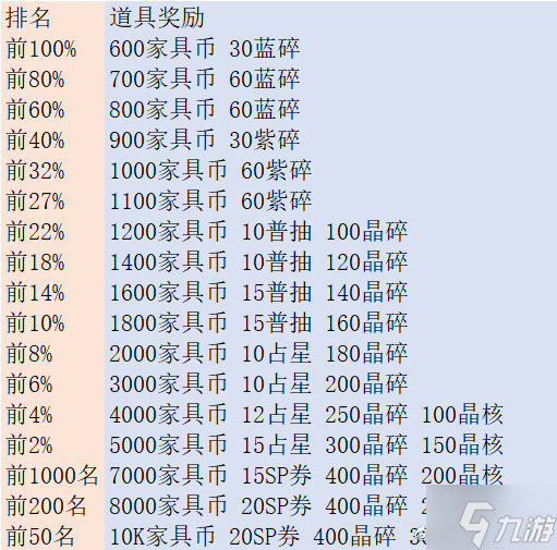 劍與遠征亂時之境獎勵有什么 劍與遠征亂時之境深層追剿排行獎勵一覽