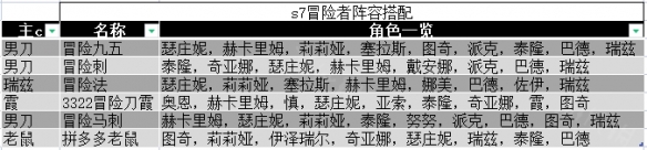 《云顶之弈》s7阵容搭配图表 s7冒险者阵容图表一览