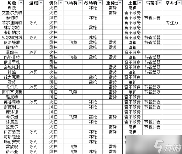 《火焰纹章无双风花雪月》全职业可学习技能汇总