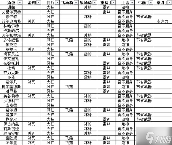 火焰纹章无双风花雪月全职业可学习技能汇总