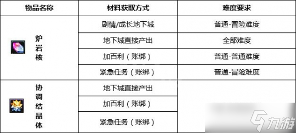 《dnf》安全增幅系統(tǒng)有什么用？安全增幅系統(tǒng)功能介紹