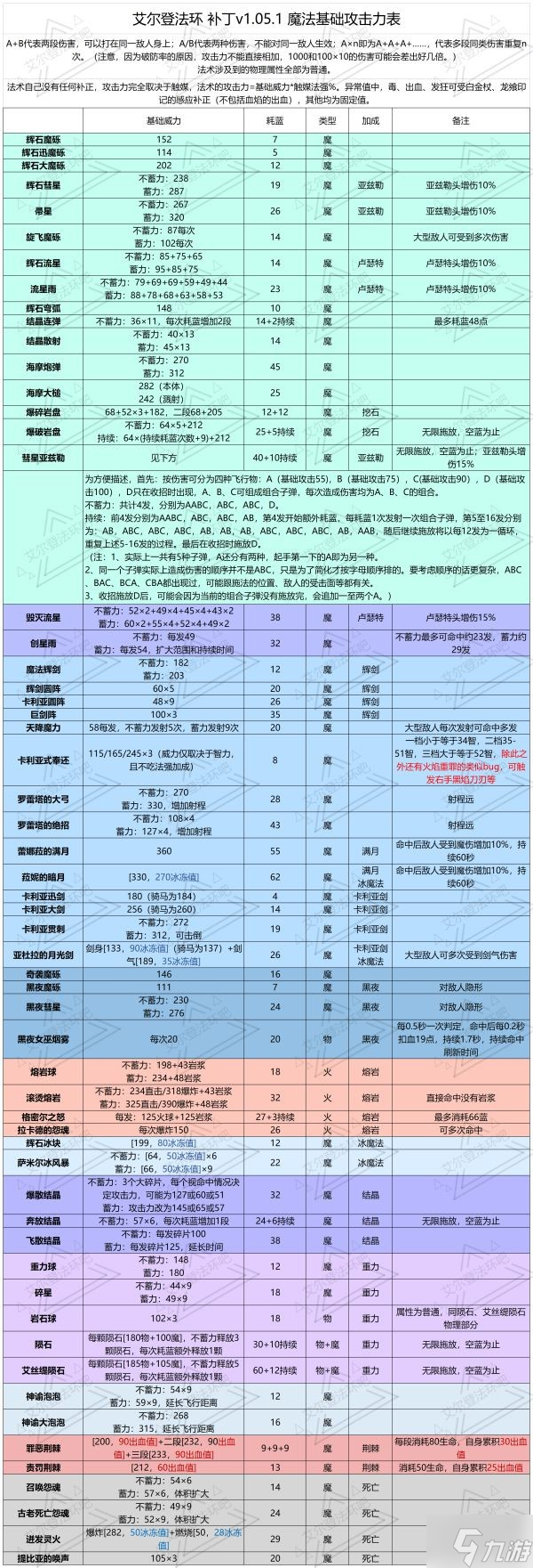 《艾尔登法环》1.05版法术及战技攻击力表