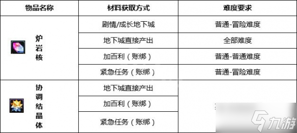 《DNF》安全增幅系統(tǒng)效果介紹