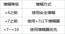 《dnf》增幅怎么上10最省钱？110级最省钱增幅10方法介绍