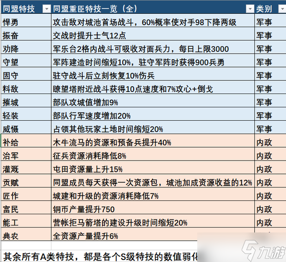 《三国志战略版》全重臣特性汇总 17种同盟特技效果列表