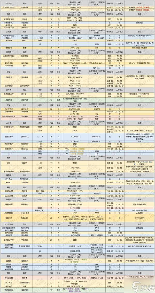 《艾尔登法环》1.05版法术及战技攻击力表