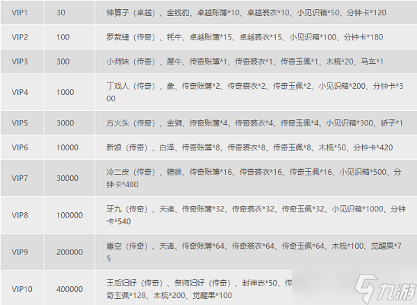 《叫我大掌柜》贵族等级价格一览最新2022