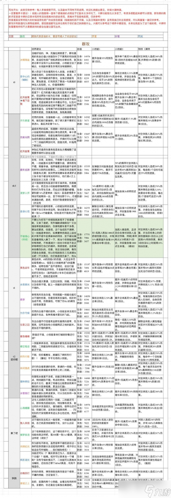 《時(shí)空中的繪旅人》ssr強(qiáng)度排行 ssr中誰(shuí)更好用