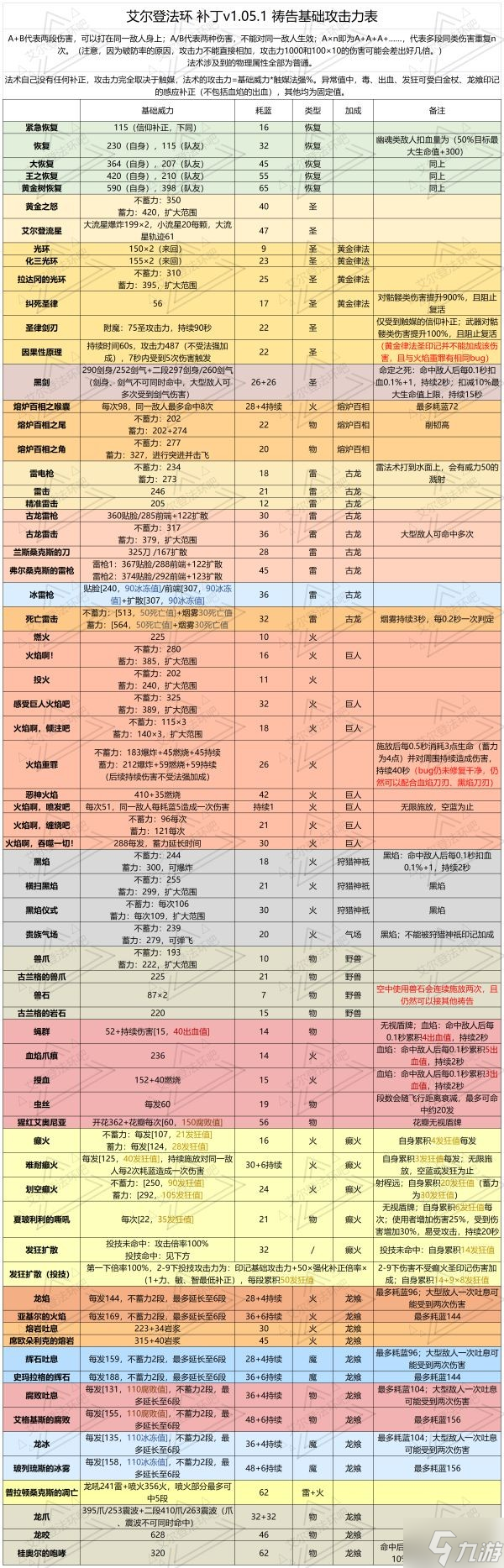 《艾尔登法环》1.05版法术及战技攻击力表