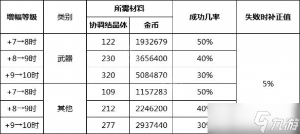 《dnf》安全增幅系統(tǒng)有什么用？安全增幅系統(tǒng)功能介紹