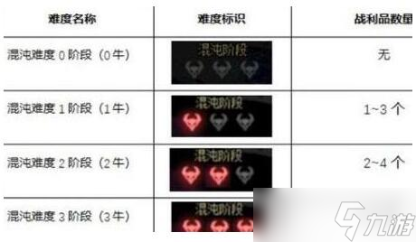 DNF奥兹玛一牛二牛三牛奖励区别介绍