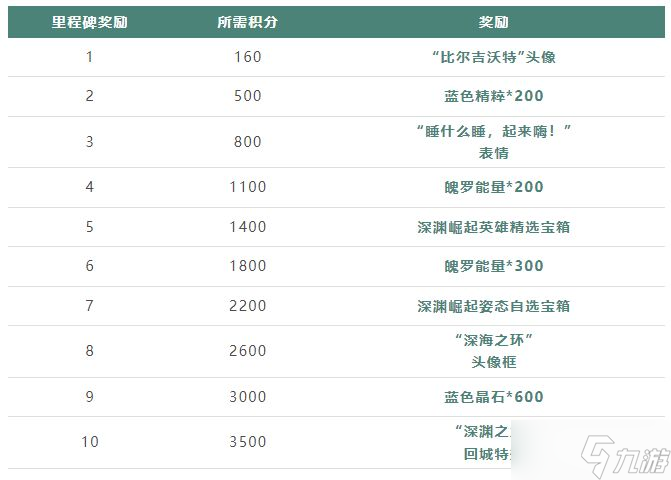 《英雄联盟手游》深渊崛起活动攻略