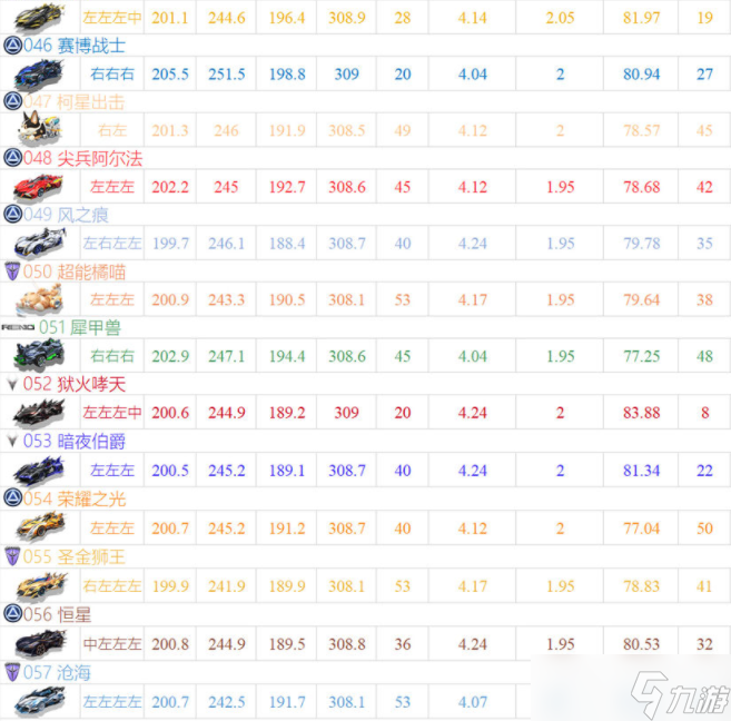 qq飛車手游a車排行榜最新2022