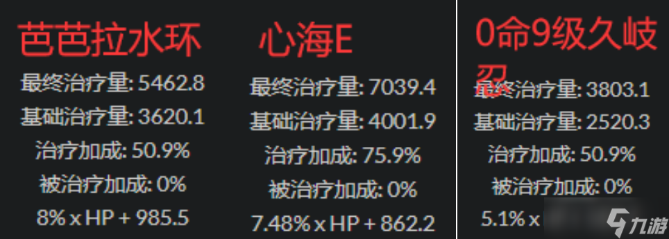 原神：0-6命久岐忍奶量什么水平？vs芭芭拉、心海、七七