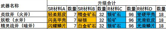 《玛娜希斯回响》伊丽莎武器强化素材一览 伊丽莎武器强化素材