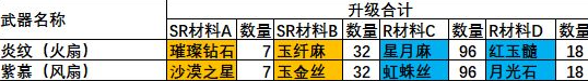 《瑪娜希斯回響》瑪麗安武器強化素材一覽 瑪麗安武器強化素材