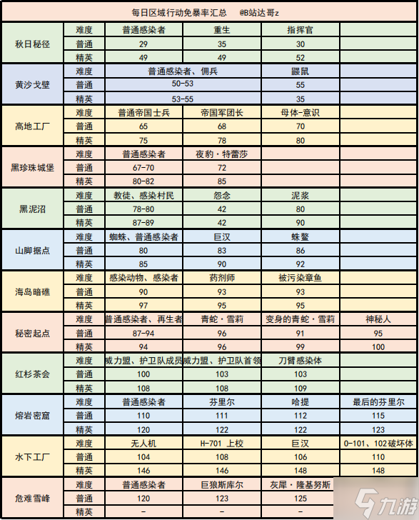 明日之后怪的免暴率一览 每日行动怪物免暴率