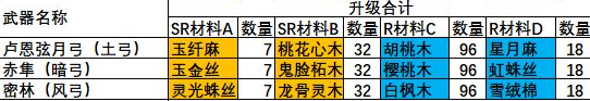 《瑪娜希斯回響》法露露武器強化素材一覽