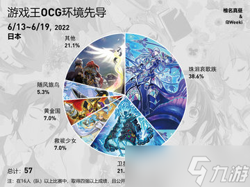 游戏王ocg环境饼图(6.13-6.19)