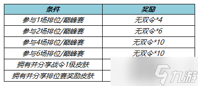 《王者榮耀》賽季征途送無雙令活動