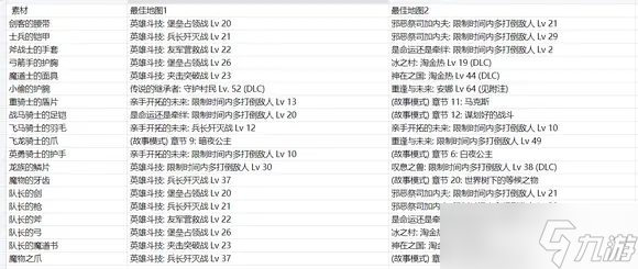 《火焰紋章無(wú)雙風(fēng)花雪月》素材如何收集？全品質(zhì)素材收集攻略分享