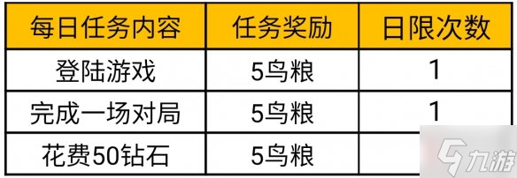 《CF手游》萌雀孵化日记活动介绍 萌雀孵化日记玩法攻略