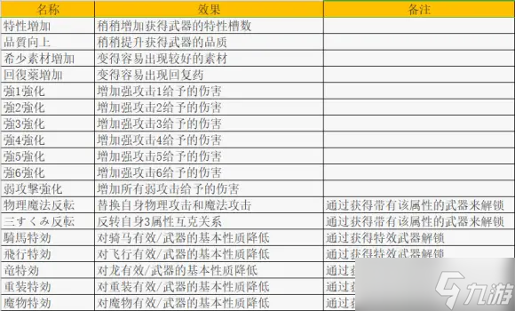 《火焰纹章无双风花雪月》武器特性如何获得？武器特性介绍