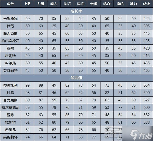 《火焰纹章无双风花雪月》全角色属性数值及成长率一览