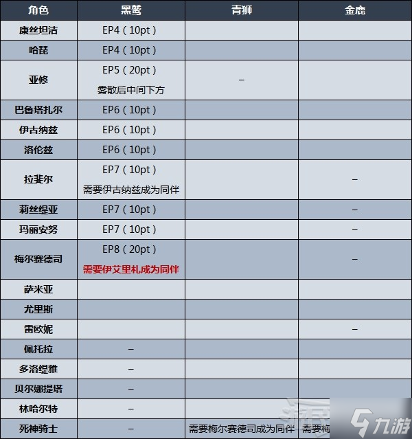 《火焰紋章無(wú)雙風(fēng)花雪月》說(shuō)服角色成為同伴方法 怎么挖角