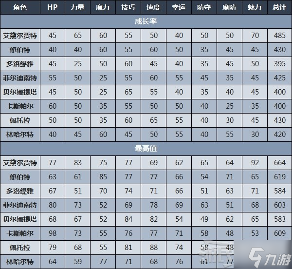 《火焰纹章无双风花雪月》全角色属性数值及成长率一览