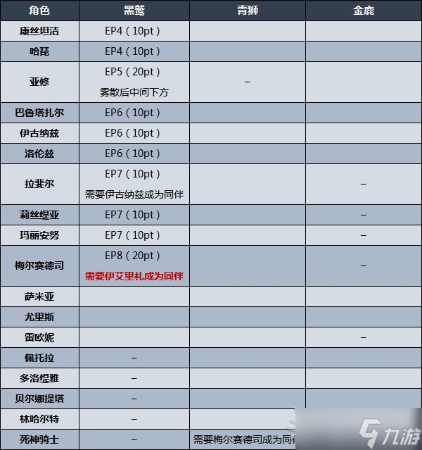 《火焰纹章无双风花雪月》说服角色成为同伴方法 怎么挖角？