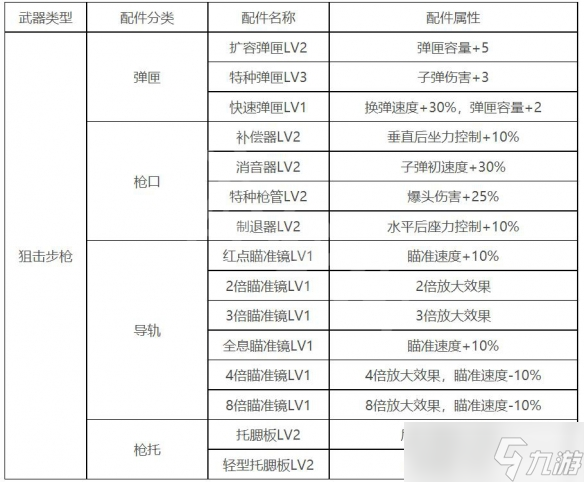 《生死狙擊2》狙擊步槍配件選什么？狙擊步槍配件搭配