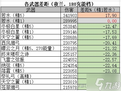 《原神》夜蘭武器推薦 夜蘭武器怎么選