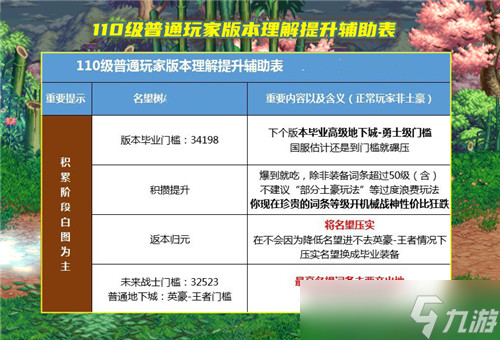 DNF110级版本比较迷茫 晋级打造路线 各区域装备掉落解析