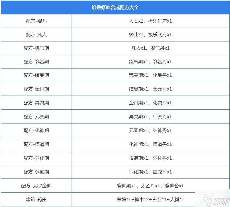 堆疊修仙合成表大全 所有配方合成公式總匯